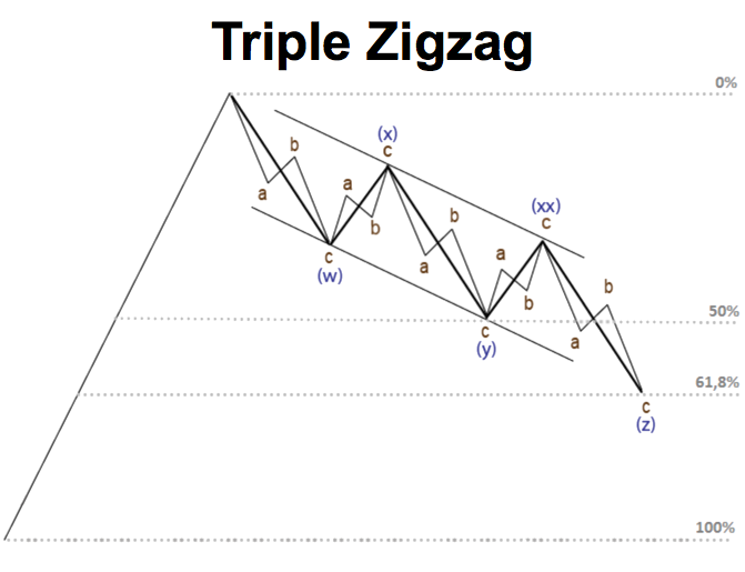 Pola Triple Zigzag jarang terjadi