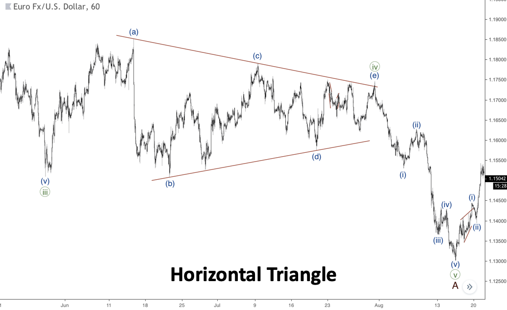 Pola Horizontal Triangle Elliott Wave